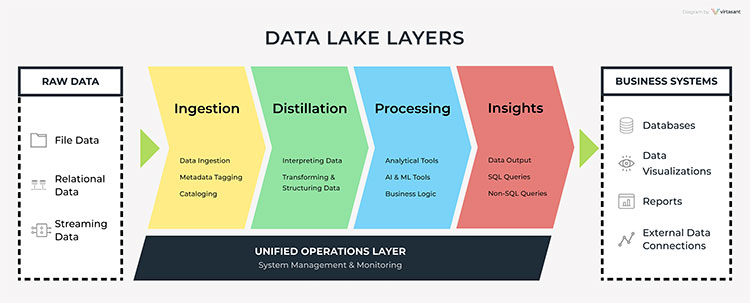 Data Lake Layers