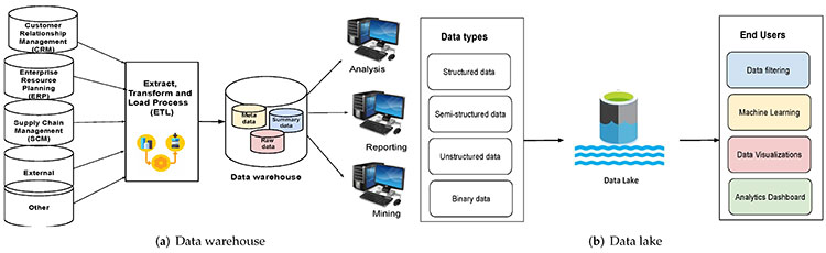 Hybrid Approach: Leveraging Both Data Lake and Data Warehouse